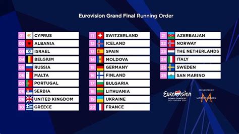 Eurovision Songs Analysis .